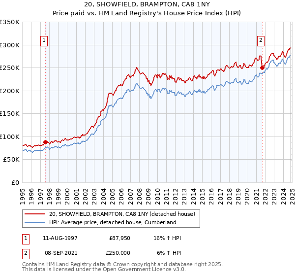 20, SHOWFIELD, BRAMPTON, CA8 1NY: Price paid vs HM Land Registry's House Price Index