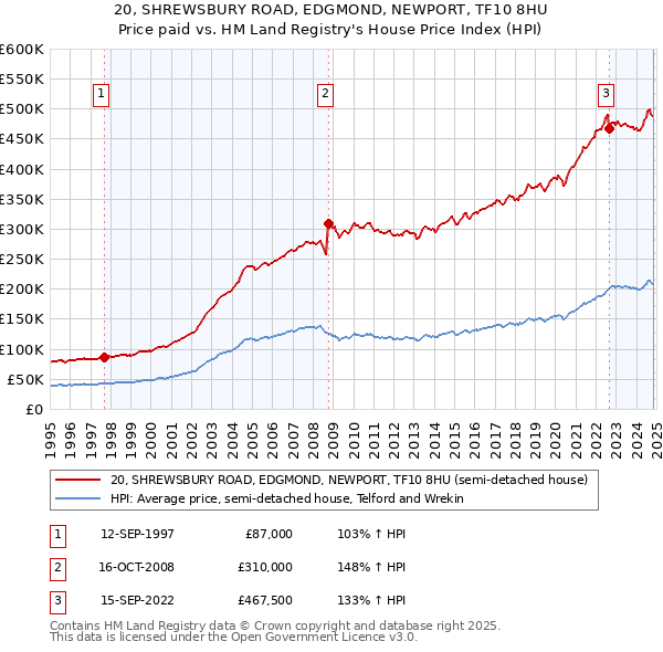 20, SHREWSBURY ROAD, EDGMOND, NEWPORT, TF10 8HU: Price paid vs HM Land Registry's House Price Index