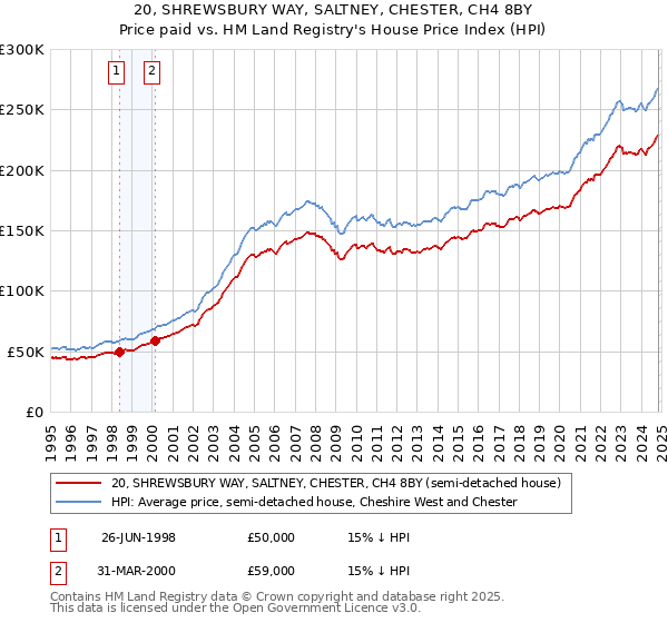 20, SHREWSBURY WAY, SALTNEY, CHESTER, CH4 8BY: Price paid vs HM Land Registry's House Price Index