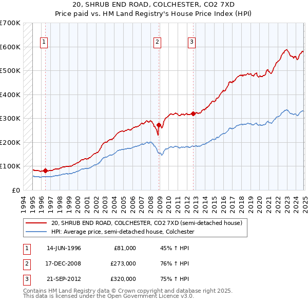 20, SHRUB END ROAD, COLCHESTER, CO2 7XD: Price paid vs HM Land Registry's House Price Index