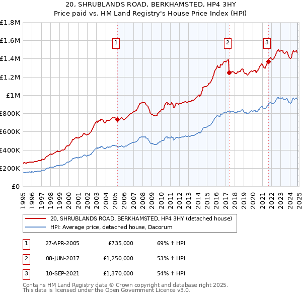 20, SHRUBLANDS ROAD, BERKHAMSTED, HP4 3HY: Price paid vs HM Land Registry's House Price Index