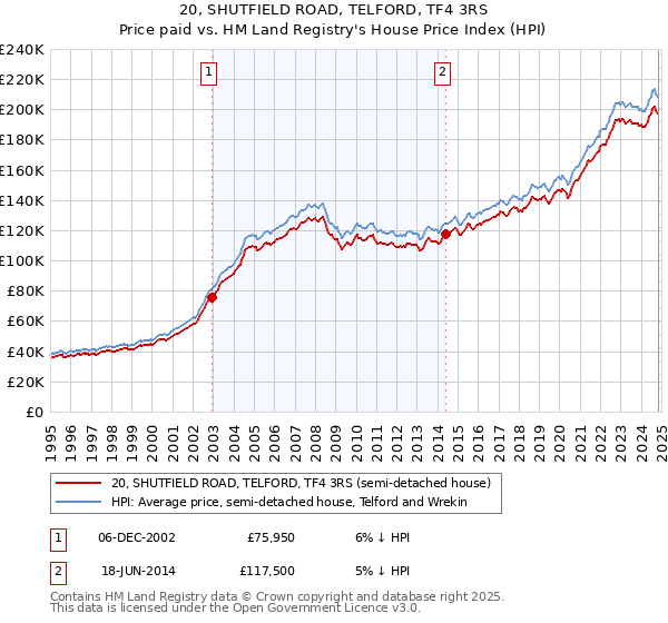 20, SHUTFIELD ROAD, TELFORD, TF4 3RS: Price paid vs HM Land Registry's House Price Index