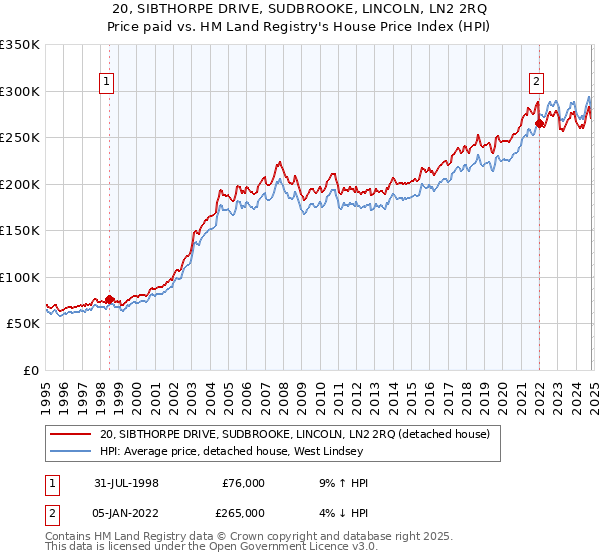 20, SIBTHORPE DRIVE, SUDBROOKE, LINCOLN, LN2 2RQ: Price paid vs HM Land Registry's House Price Index