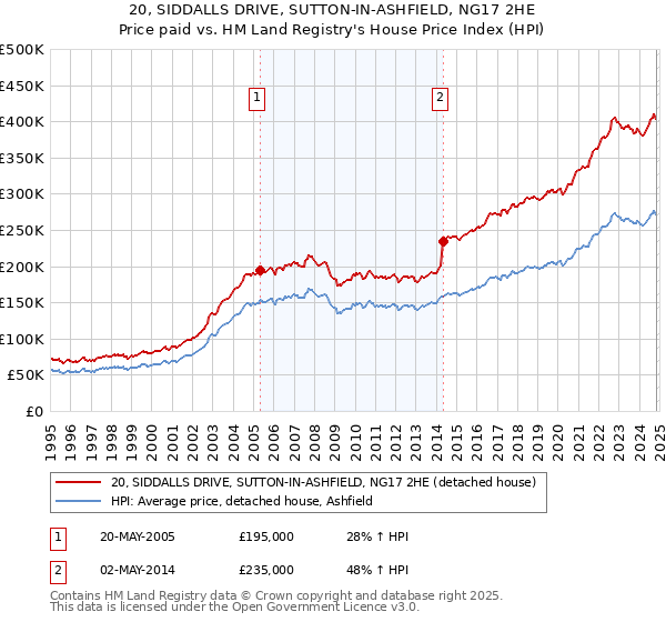 20, SIDDALLS DRIVE, SUTTON-IN-ASHFIELD, NG17 2HE: Price paid vs HM Land Registry's House Price Index