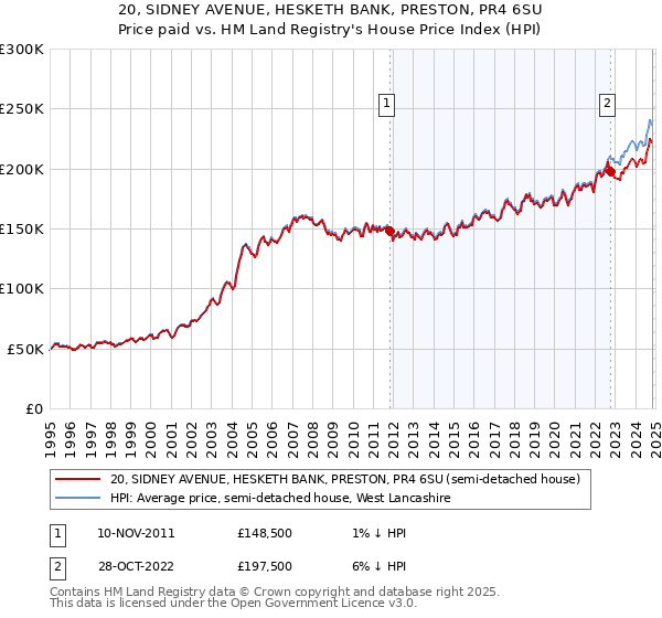 20, SIDNEY AVENUE, HESKETH BANK, PRESTON, PR4 6SU: Price paid vs HM Land Registry's House Price Index