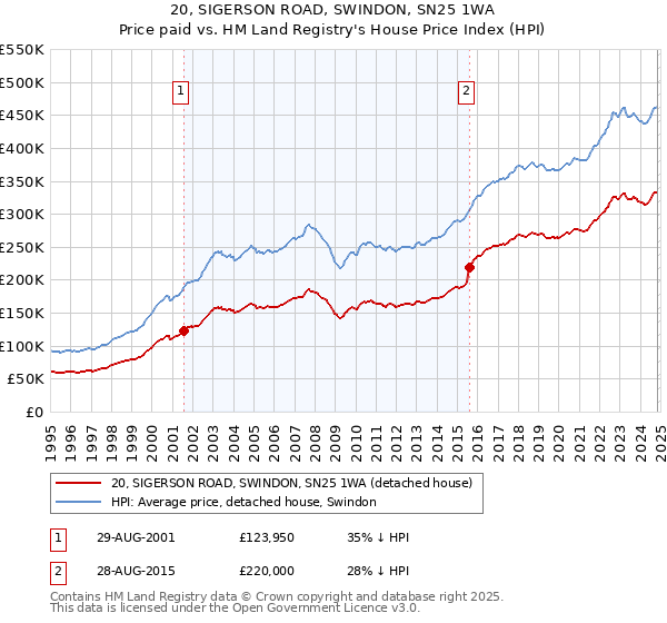 20, SIGERSON ROAD, SWINDON, SN25 1WA: Price paid vs HM Land Registry's House Price Index