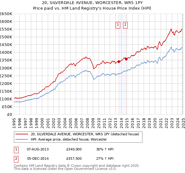 20, SILVERDALE AVENUE, WORCESTER, WR5 1PY: Price paid vs HM Land Registry's House Price Index