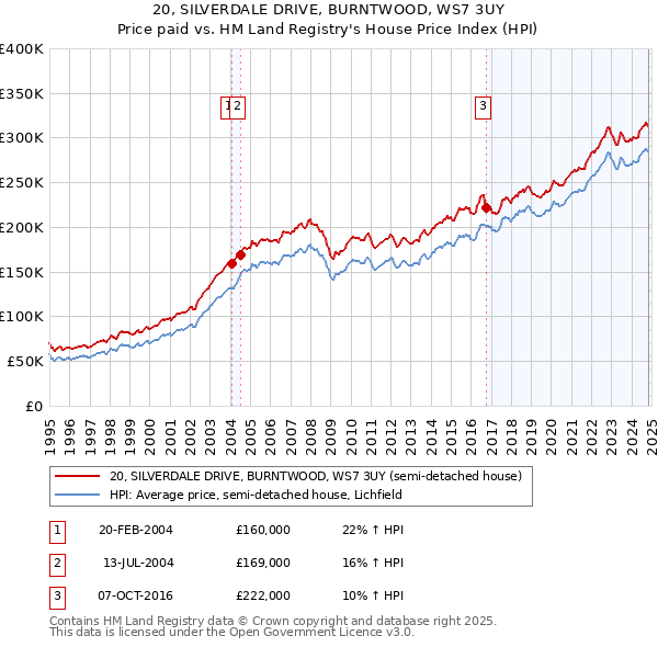 20, SILVERDALE DRIVE, BURNTWOOD, WS7 3UY: Price paid vs HM Land Registry's House Price Index