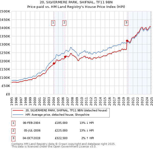 20, SILVERMERE PARK, SHIFNAL, TF11 9BN: Price paid vs HM Land Registry's House Price Index