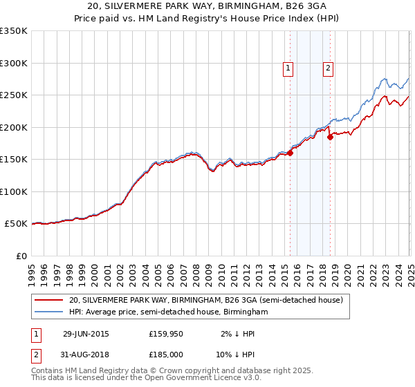 20, SILVERMERE PARK WAY, BIRMINGHAM, B26 3GA: Price paid vs HM Land Registry's House Price Index