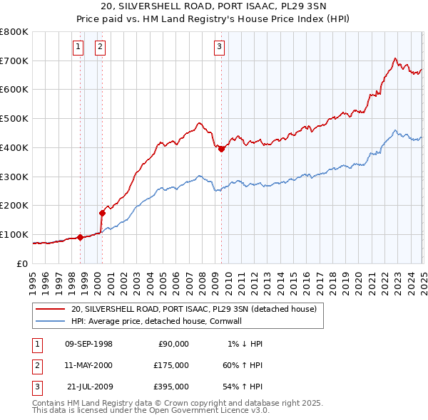 20, SILVERSHELL ROAD, PORT ISAAC, PL29 3SN: Price paid vs HM Land Registry's House Price Index