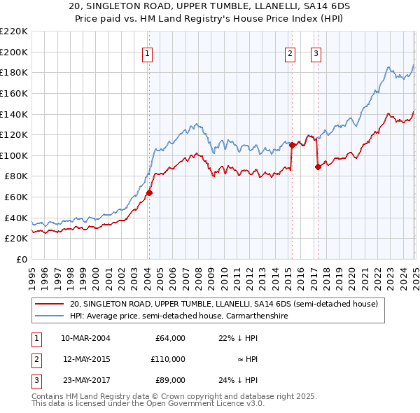 20, SINGLETON ROAD, UPPER TUMBLE, LLANELLI, SA14 6DS: Price paid vs HM Land Registry's House Price Index