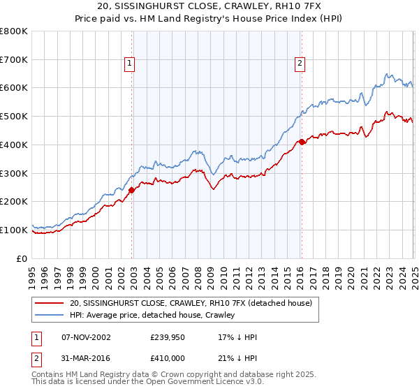 20, SISSINGHURST CLOSE, CRAWLEY, RH10 7FX: Price paid vs HM Land Registry's House Price Index