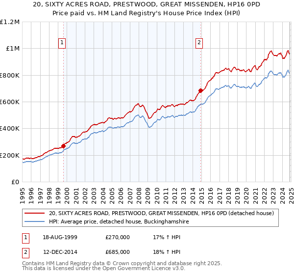 20, SIXTY ACRES ROAD, PRESTWOOD, GREAT MISSENDEN, HP16 0PD: Price paid vs HM Land Registry's House Price Index