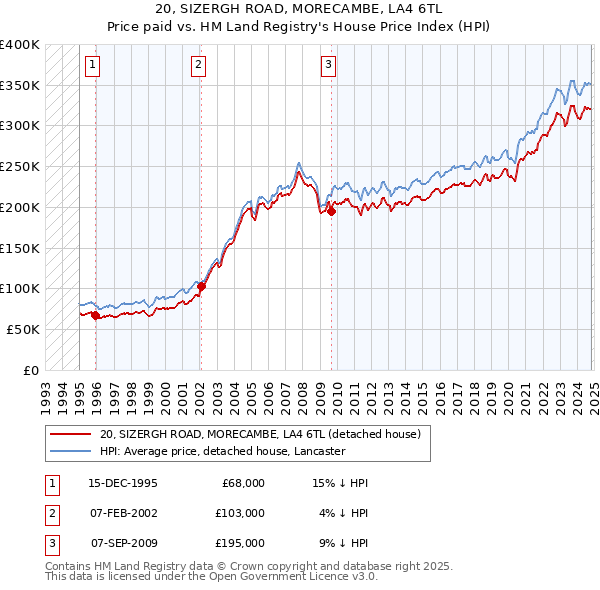 20, SIZERGH ROAD, MORECAMBE, LA4 6TL: Price paid vs HM Land Registry's House Price Index