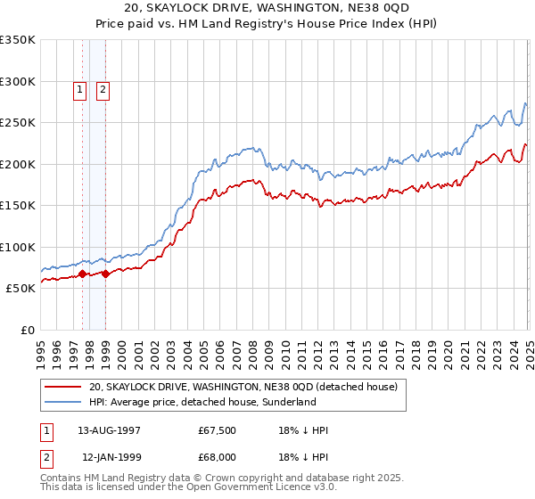 20, SKAYLOCK DRIVE, WASHINGTON, NE38 0QD: Price paid vs HM Land Registry's House Price Index