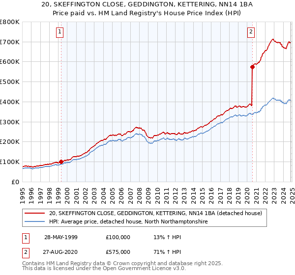 20, SKEFFINGTON CLOSE, GEDDINGTON, KETTERING, NN14 1BA: Price paid vs HM Land Registry's House Price Index