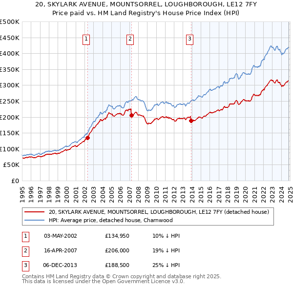 20, SKYLARK AVENUE, MOUNTSORREL, LOUGHBOROUGH, LE12 7FY: Price paid vs HM Land Registry's House Price Index