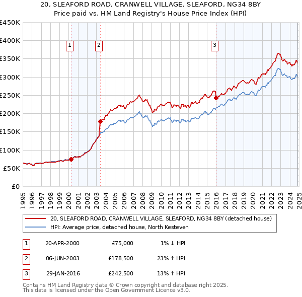 20, SLEAFORD ROAD, CRANWELL VILLAGE, SLEAFORD, NG34 8BY: Price paid vs HM Land Registry's House Price Index