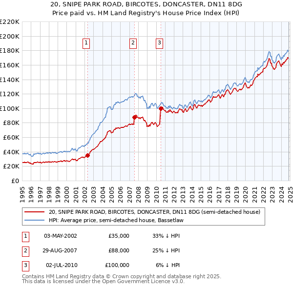 20, SNIPE PARK ROAD, BIRCOTES, DONCASTER, DN11 8DG: Price paid vs HM Land Registry's House Price Index