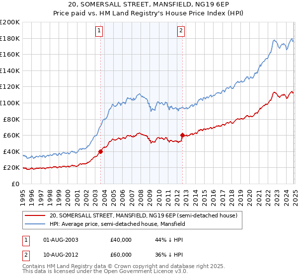 20, SOMERSALL STREET, MANSFIELD, NG19 6EP: Price paid vs HM Land Registry's House Price Index