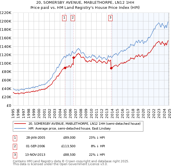 20, SOMERSBY AVENUE, MABLETHORPE, LN12 1HH: Price paid vs HM Land Registry's House Price Index