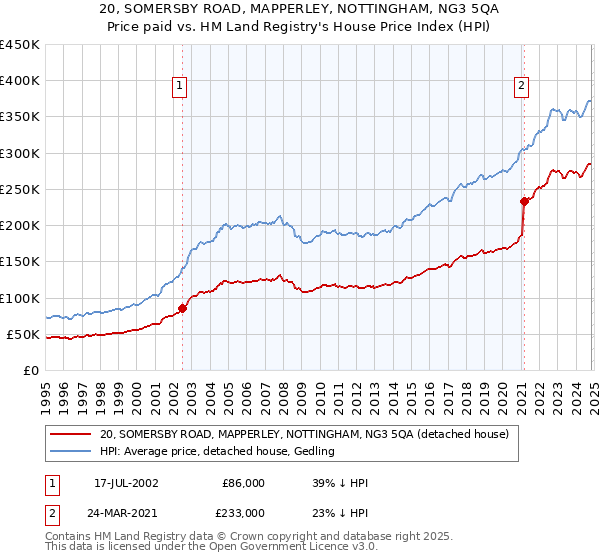 20, SOMERSBY ROAD, MAPPERLEY, NOTTINGHAM, NG3 5QA: Price paid vs HM Land Registry's House Price Index