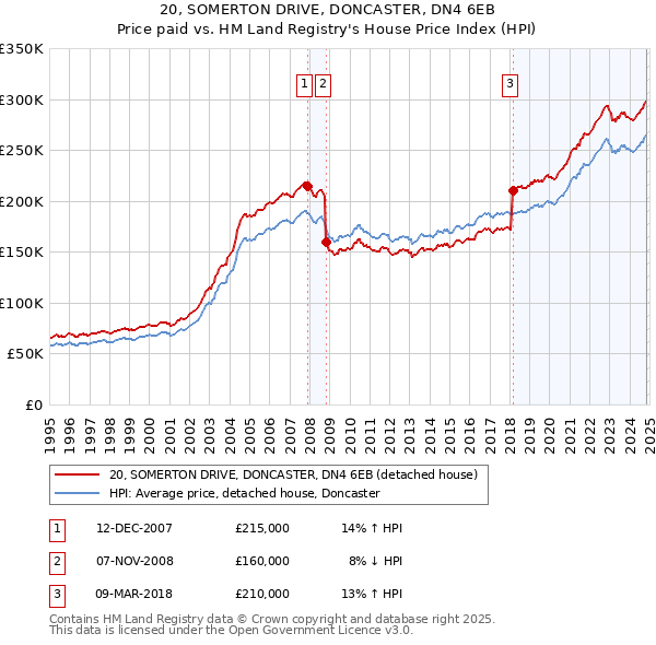 20, SOMERTON DRIVE, DONCASTER, DN4 6EB: Price paid vs HM Land Registry's House Price Index