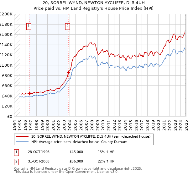 20, SORREL WYND, NEWTON AYCLIFFE, DL5 4UH: Price paid vs HM Land Registry's House Price Index