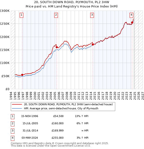 20, SOUTH DOWN ROAD, PLYMOUTH, PL2 3HW: Price paid vs HM Land Registry's House Price Index