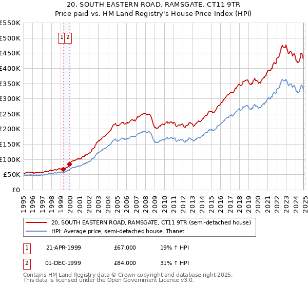 20, SOUTH EASTERN ROAD, RAMSGATE, CT11 9TR: Price paid vs HM Land Registry's House Price Index