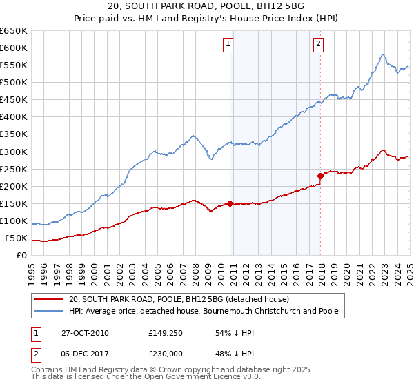 20, SOUTH PARK ROAD, POOLE, BH12 5BG: Price paid vs HM Land Registry's House Price Index