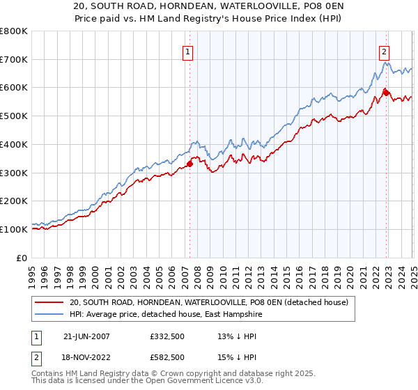 20, SOUTH ROAD, HORNDEAN, WATERLOOVILLE, PO8 0EN: Price paid vs HM Land Registry's House Price Index