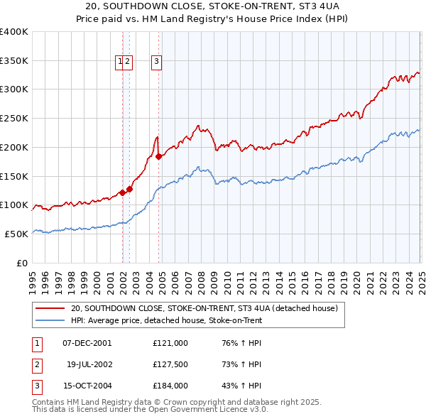 20, SOUTHDOWN CLOSE, STOKE-ON-TRENT, ST3 4UA: Price paid vs HM Land Registry's House Price Index