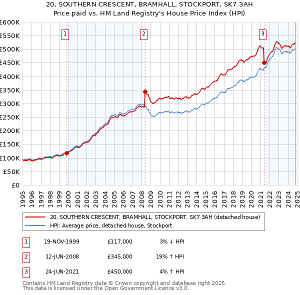 20, SOUTHERN CRESCENT, BRAMHALL, STOCKPORT, SK7 3AH: Price paid vs HM Land Registry's House Price Index