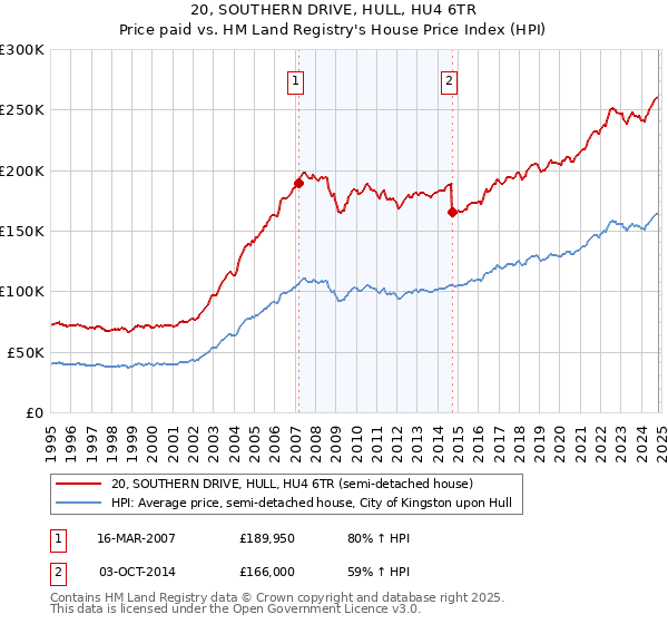 20, SOUTHERN DRIVE, HULL, HU4 6TR: Price paid vs HM Land Registry's House Price Index