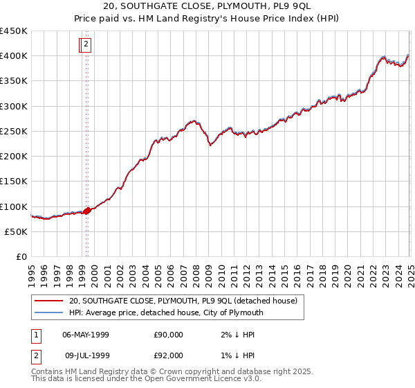 20, SOUTHGATE CLOSE, PLYMOUTH, PL9 9QL: Price paid vs HM Land Registry's House Price Index