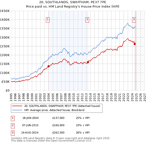 20, SOUTHLANDS, SWAFFHAM, PE37 7PE: Price paid vs HM Land Registry's House Price Index