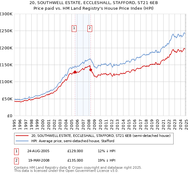 20, SOUTHWELL ESTATE, ECCLESHALL, STAFFORD, ST21 6EB: Price paid vs HM Land Registry's House Price Index