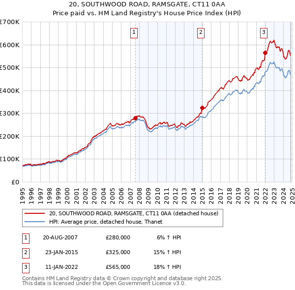 20, SOUTHWOOD ROAD, RAMSGATE, CT11 0AA: Price paid vs HM Land Registry's House Price Index