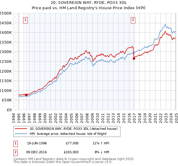 20, SOVEREIGN WAY, RYDE, PO33 3DL: Price paid vs HM Land Registry's House Price Index