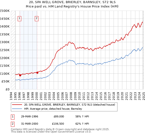 20, SPA WELL GROVE, BRIERLEY, BARNSLEY, S72 9LS: Price paid vs HM Land Registry's House Price Index