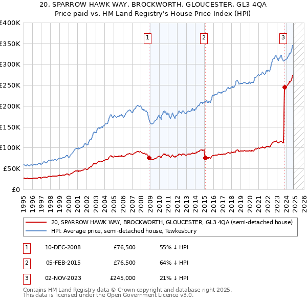 20, SPARROW HAWK WAY, BROCKWORTH, GLOUCESTER, GL3 4QA: Price paid vs HM Land Registry's House Price Index