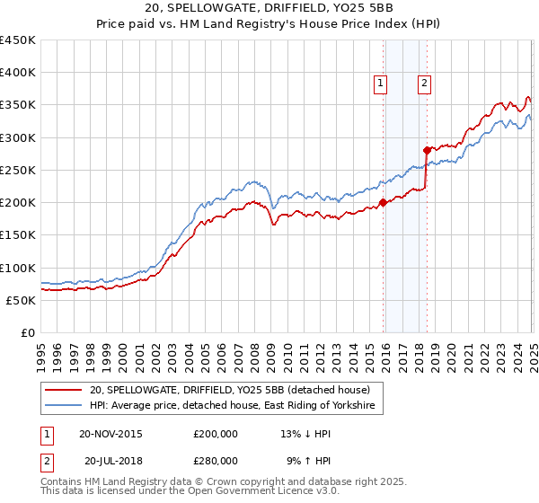 20, SPELLOWGATE, DRIFFIELD, YO25 5BB: Price paid vs HM Land Registry's House Price Index