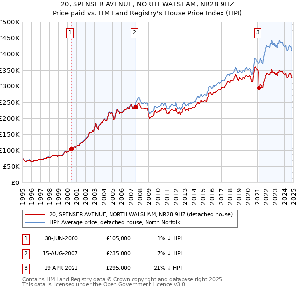 20, SPENSER AVENUE, NORTH WALSHAM, NR28 9HZ: Price paid vs HM Land Registry's House Price Index