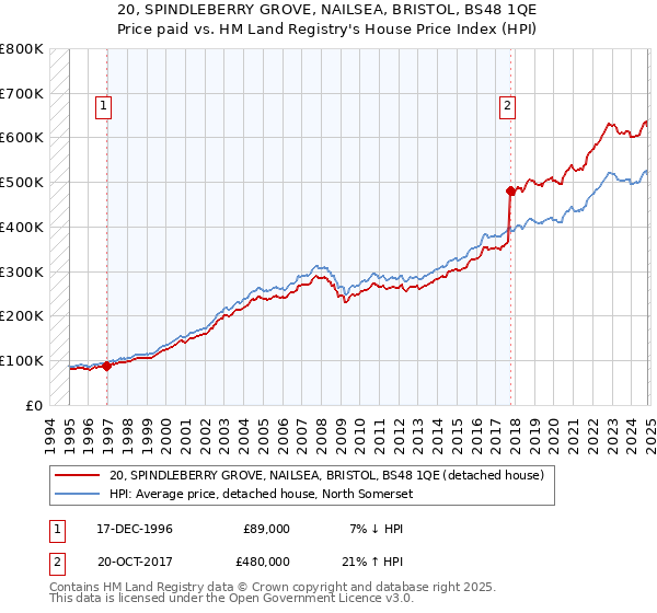 20, SPINDLEBERRY GROVE, NAILSEA, BRISTOL, BS48 1QE: Price paid vs HM Land Registry's House Price Index