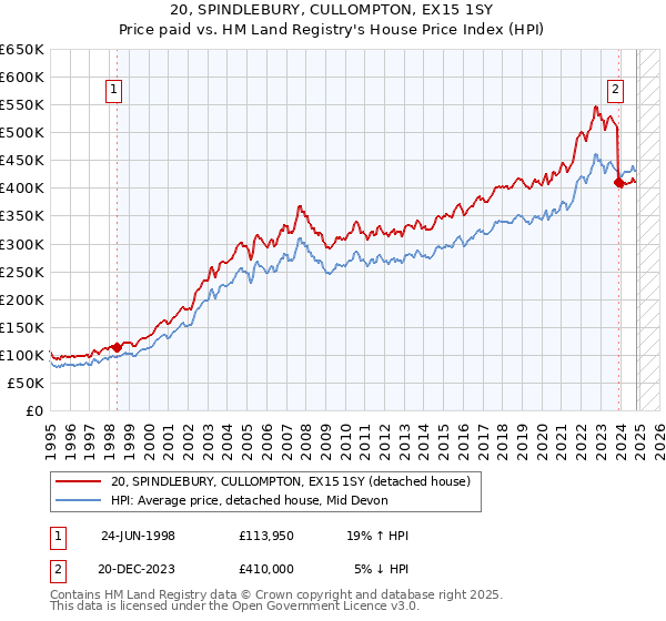 20, SPINDLEBURY, CULLOMPTON, EX15 1SY: Price paid vs HM Land Registry's House Price Index