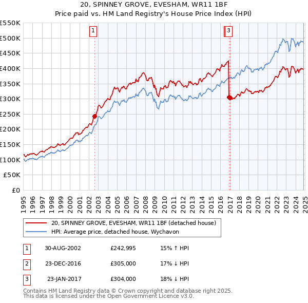 20, SPINNEY GROVE, EVESHAM, WR11 1BF: Price paid vs HM Land Registry's House Price Index