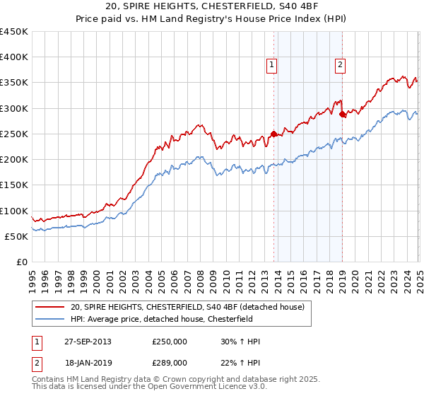 20, SPIRE HEIGHTS, CHESTERFIELD, S40 4BF: Price paid vs HM Land Registry's House Price Index