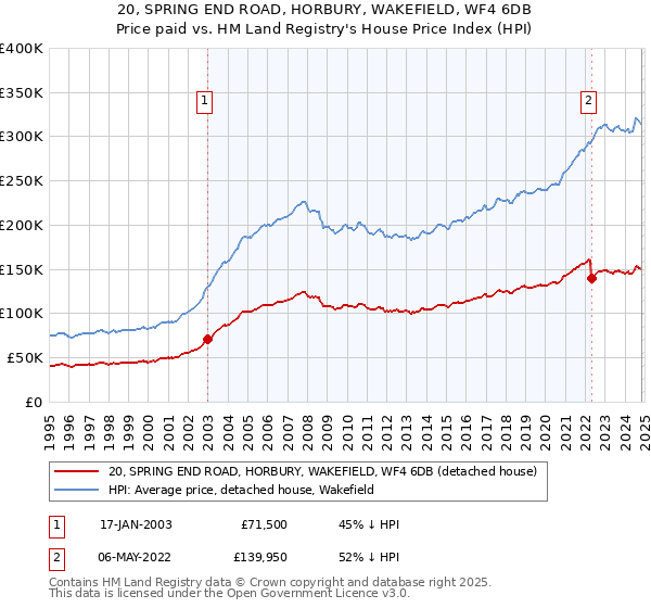 20, SPRING END ROAD, HORBURY, WAKEFIELD, WF4 6DB: Price paid vs HM Land Registry's House Price Index